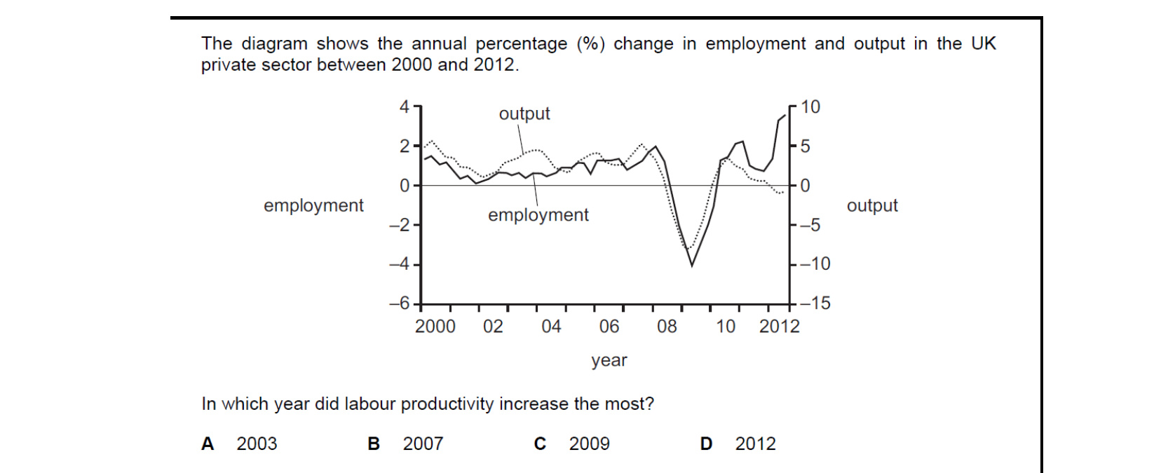 CIE 9708 Economics multiple-choice question on Employment and Unemployment (image 7)