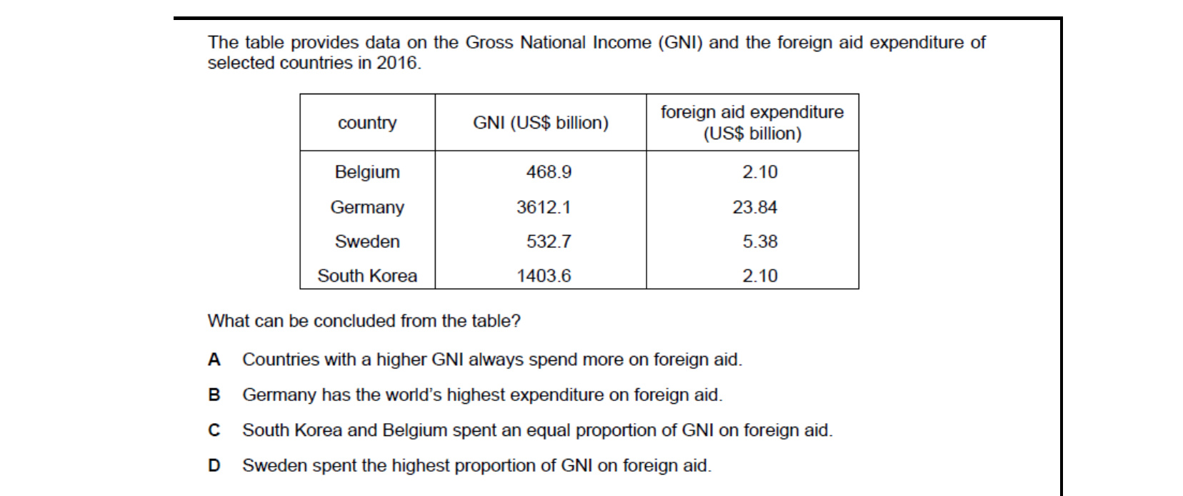CIE 9708 Economics multiple-choice question on Relationship Between Countries at Different Levels of Development (image 8)