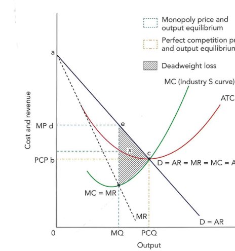 Figure 35.15: A comparison of perfect competition and monopoly