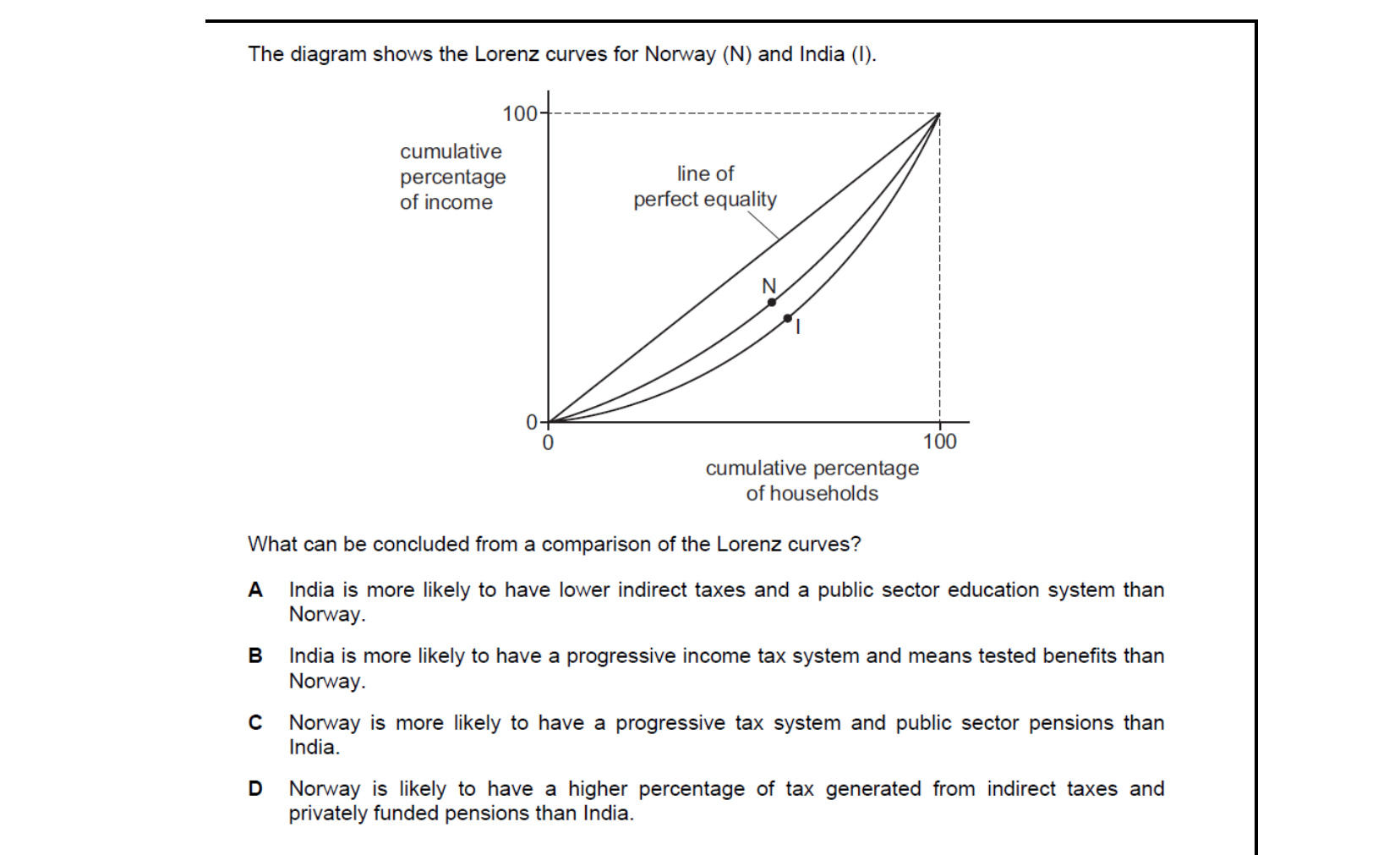 CIE 9708 Economics multiple-choice question on Characteristics of Countries at Different Levels of Development (image 3)