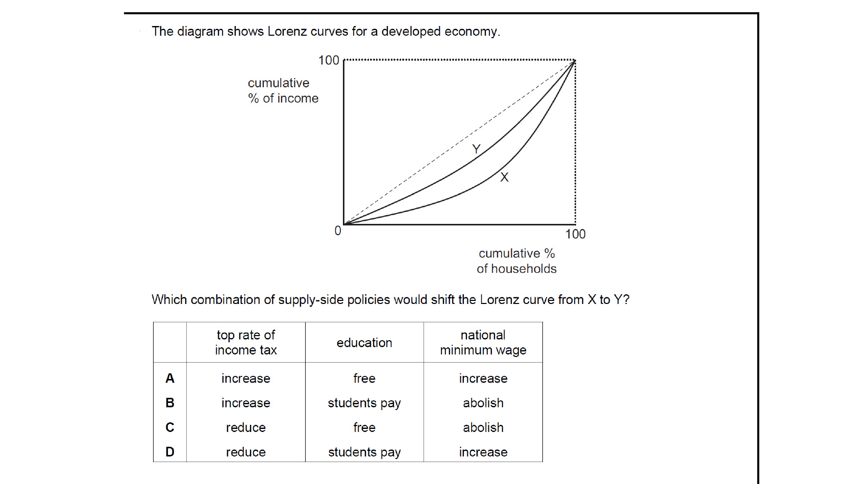CIE 9708 Economics multiple-choice question on Characteristics of Countries at Different Levels of Development (image 6)