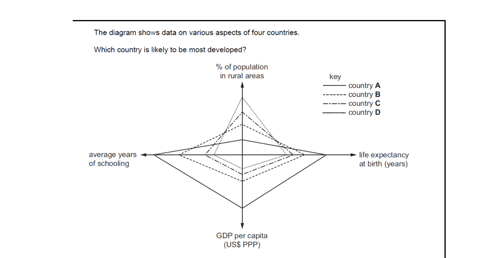 CIE 9708 Economics multiple-choice question on Characteristics of Countries at Different Levels of Development (image 4)