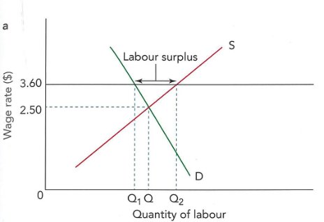 Figure 40.13: The effects of the introduction of a minimum wage