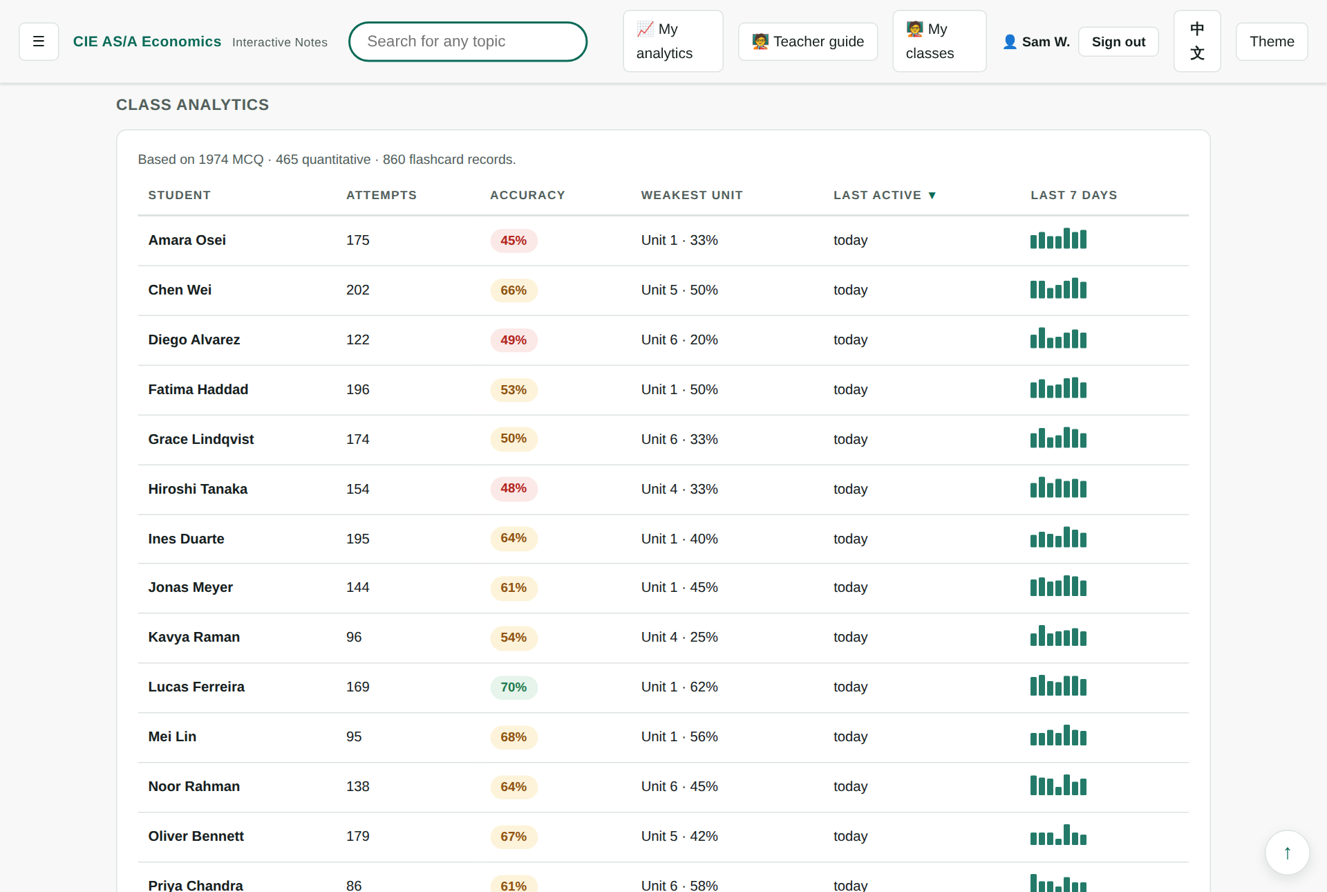 Class analytics showing accuracy, weakest units and recent engagement