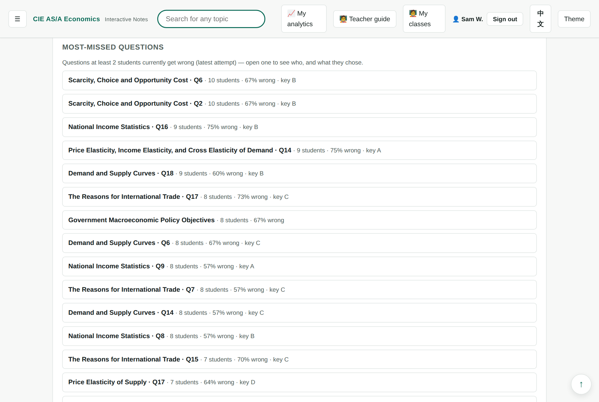 The most-missed questions panel listing questions the class currently gets wrong
